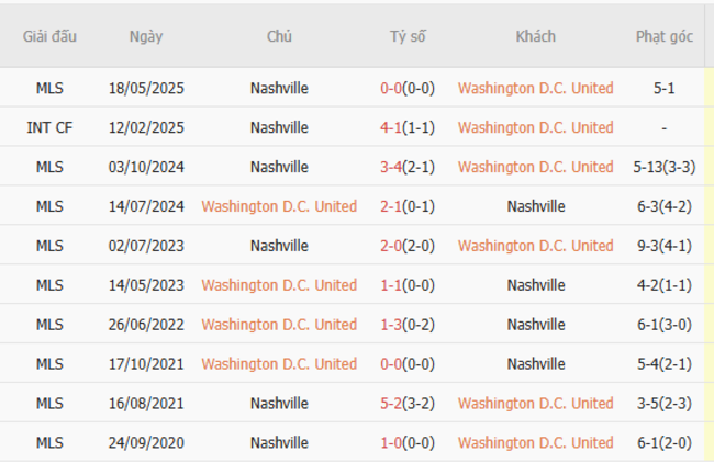Soi kèo ngon ăn DC United vs Nashville (6h30 ngày 29/6) 6 Thành tích đối đầu DC United vs Nashville