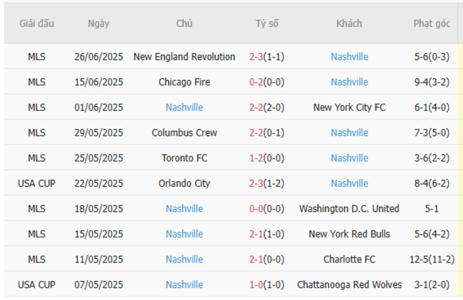 Soi kèo ngon ăn DC United vs Nashville (6h30 ngày 29/6) 4 Phong độ của Nashville