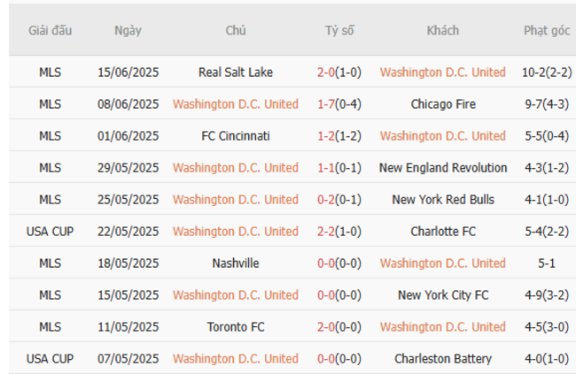 Soi kèo ngon ăn DC United vs Nashville (6h30 ngày 29/6) 3 Phong độ của DC United