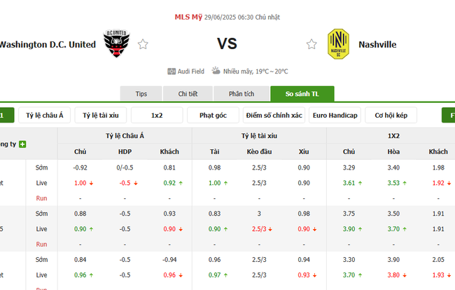 Soi kèo ngon ăn DC United vs Nashville (6h30 ngày 29/6) 2 Tỷ lệ odd ngon ăn cho trận DC United vs Nashville