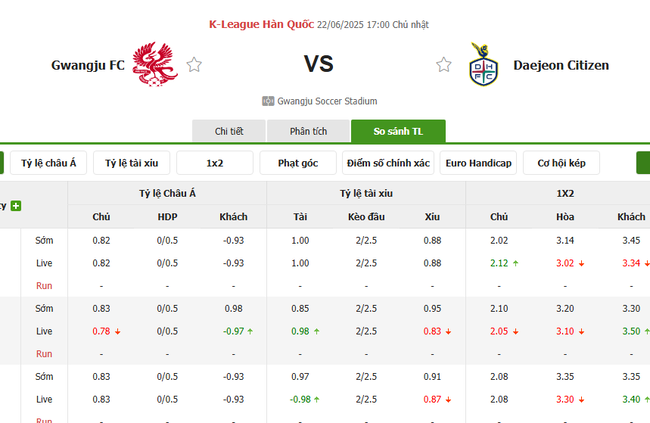 Soi kèo ngon ăn Gwangju vs Daejeon Citizen (17h ngày 22/6) 2 Tỷ lệ odd ngon ăn cho trận Gwangju vs Daejeon Citizen