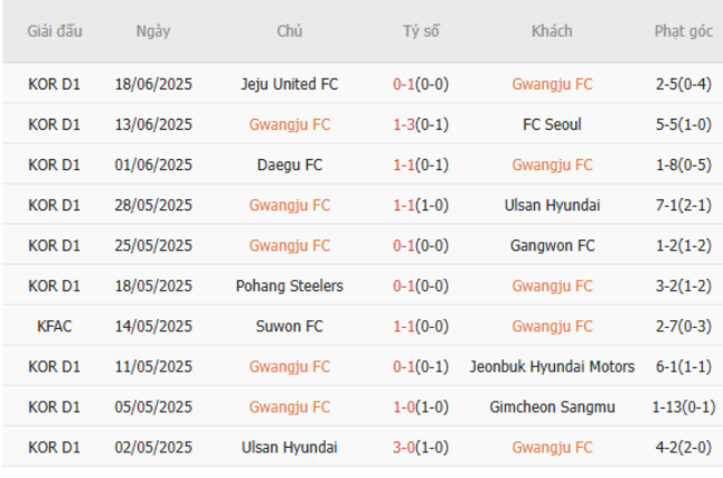 Soi kèo ngon ăn Gwangju vs Daejeon Citizen (17h ngày 22/6) 3 Phong độ của Gwangju