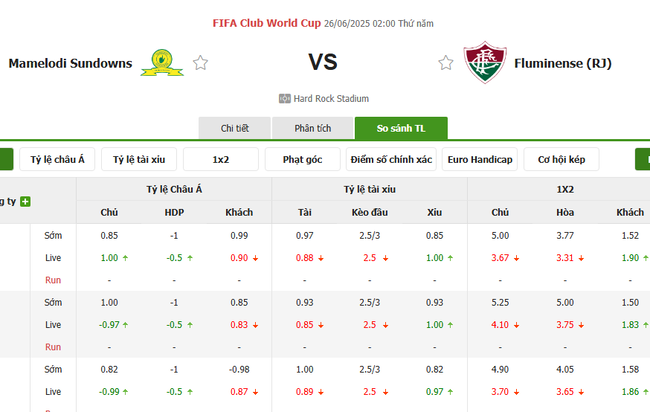 Soi kèo ngon ăn Mamelodi Sundowns vs Fluminense (2h ngày 26/6) 1 Tỷ lệ odd ngon ăn cho trận Mamelodi Sundowns vs Fluminense