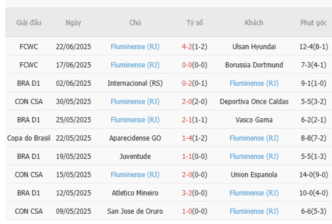 Soi kèo ngon ăn Mamelodi Sundowns vs Fluminense (2h ngày 26/6) 3 Phong độ của Fluminense