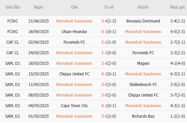 Soi kèo ngon ăn Mamelodi Sundowns vs Fluminense (2h ngày 26/6) 2 Phong độ của Mamelodi Sundowns