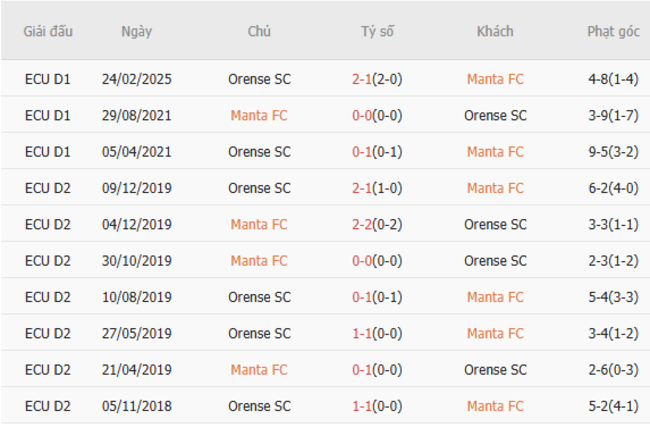 Soi kèo ngon ăn Manta vs Orense (7h ngày 24/6) 6 Thành tích đối đầu Manta vs Orense