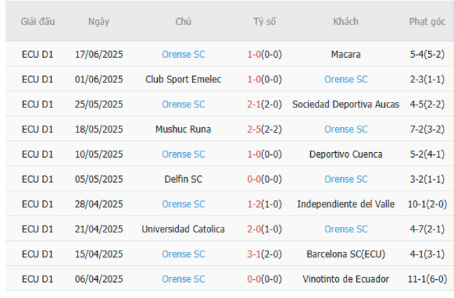 Soi kèo ngon ăn Manta vs Orense (7h ngày 24/6) 4 Phong độ của Orense