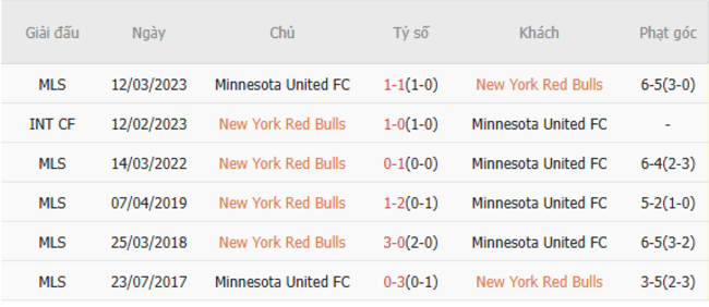 Soi kèo ngon ăn NY Red Bulls vs Minnesota United (6h30 ngày 29/6) 6 Thành tích đối đầu NY Red Bulls vs Minnesota United