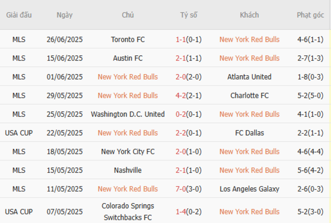 Soi kèo ngon ăn NY Red Bulls vs Minnesota United (6h30 ngày 29/6) 3 Phong độ của NY Red Bulls