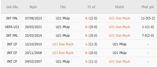 Soi kèo ngon ăn U21 Đan Mạch vs U21 Pháp (23h ngày 22/6) 6 Thành tích đối đầu U21 Đan Mạch vs U21 Pháp