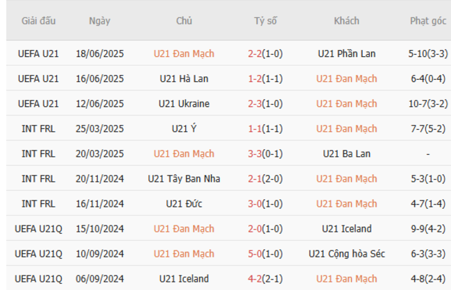 Soi kèo ngon ăn U21 Đan Mạch vs U21 Pháp (23h ngày 22/6) 3 Phong độ của U21 Đan Mạch