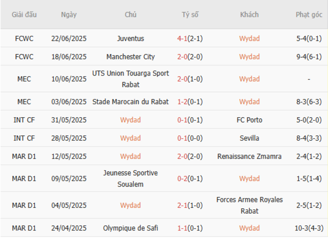 Soi kèo ngon ăn Wydad vs Al Ain (2h ngày 27/6) 3 Phong độ của Wydad