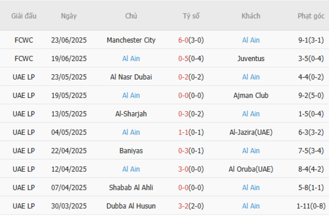 Soi kèo ngon ăn Wydad vs Al Ain (2h ngày 27/6) 4 Phong độ của Al Ain