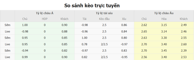 Soi kèo ngon ăn GAIS vs Malmo FF (20h00 ngày 05/07) 2 Tỷ lệ odd ngon ăn cho trận GAIS vs Malmo FF