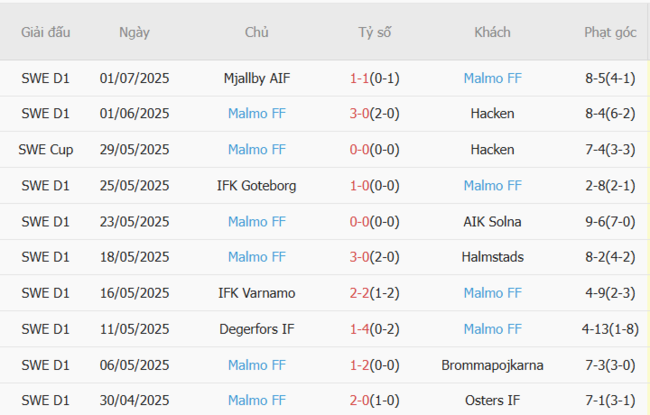 Soi kèo ngon ăn GAIS vs Malmo FF (20h00 ngày 05/07) 4 Phong độ của Malmo FF