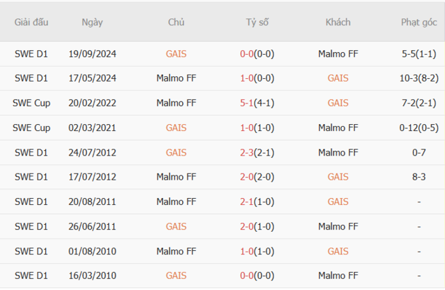 Soi kèo ngon ăn GAIS vs Malmo FF (20h00 ngày 05/07) 6 Thành tích đối đầu GAIS vs Malmo FF