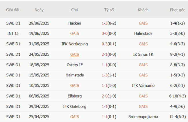 Soi kèo ngon ăn GAIS vs Malmo FF (20h00 ngày 05/07) 3 Phong độ của GAIS