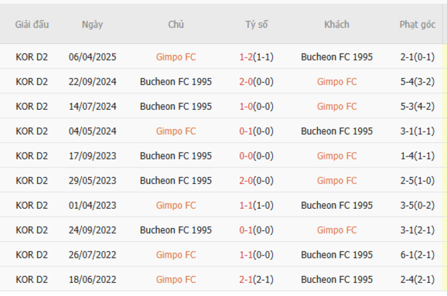 Soi kèo ngon ăn Gimpo vs Bucheon (17h00 ngày 02/07) 6 Thành tích đối đầu Gimpo vs Bucheon