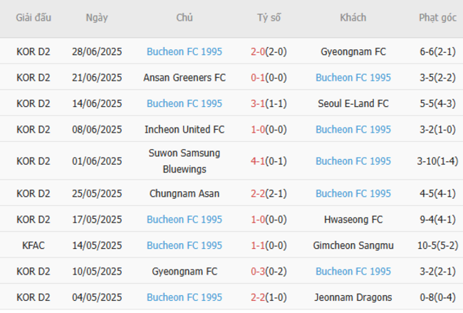 Soi kèo ngon ăn Gimpo vs Bucheon (17h00 ngày 02/07) 4 Phong độ của Bucheon