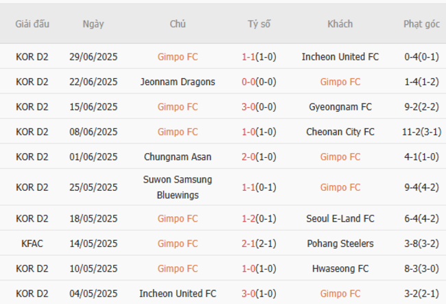 Soi kèo ngon ăn Gimpo vs Bucheon (17h00 ngày 02/07) 3 Phong độ của Gimpo