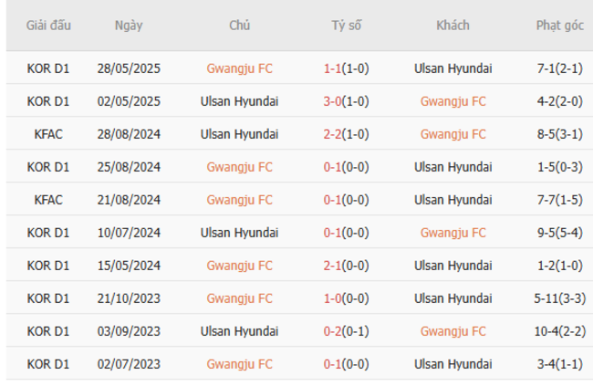 Soi kèo ngon ăn Gwangju FC vs Ulsan Hyundai (17h00 ngày 02/07) 6 Thành tích đối đầu Gwangju FC vs Ulsan Hyundai