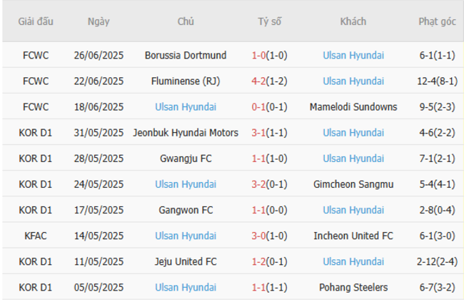 Soi kèo ngon ăn Gwangju FC vs Ulsan Hyundai (17h00 ngày 02/07) 4 Phong độ của Ulsan Hyundai