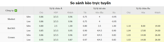 Soi kèo ngon ăn Nữ Tây Ban Nha vs Nữ Bỉ, 23h00 ngày 07/07 2 Tỷ lệ odd ngon ăn cho trận Nữ Tây Ban Nha vs Nữ Bỉ