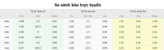 Soi kèo ngon ăn Nữ Thuỵ Sỹ vs Nữ Iceland, 2h00 ngày 07/07 2 Tỷ lệ odd ngon ăn cho trận Nữ Thuỵ Sỹ vs Nữ Iceland
