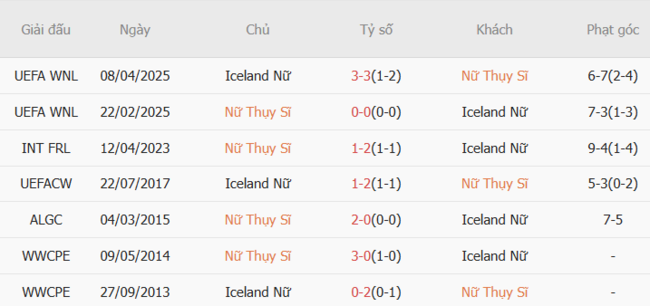 Soi kèo ngon ăn Nữ Thuỵ Sỹ vs Nữ Iceland, 2h00 ngày 07/07 6 Thành tích đối đầu Nữ Thuỵ Sỹ vs Nữ Iceland