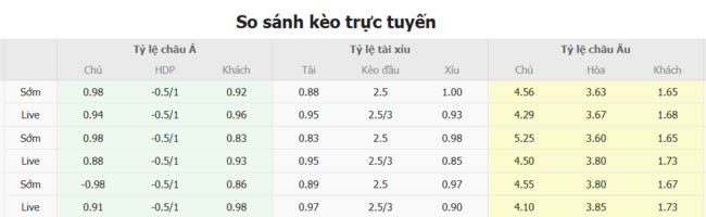 Soi kèo ngon ăn Osters IF vs Mjallby (20h00 ngày 05/07) 2 Tỷ lệ odd ngon ăn cho trận Osters IF vs Mjallby