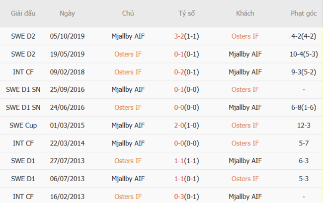Soi kèo ngon ăn Osters IF vs Mjallby (20h00 ngày 05/07) 6 Thành tích đối đầu Osters IF vs Mjallby