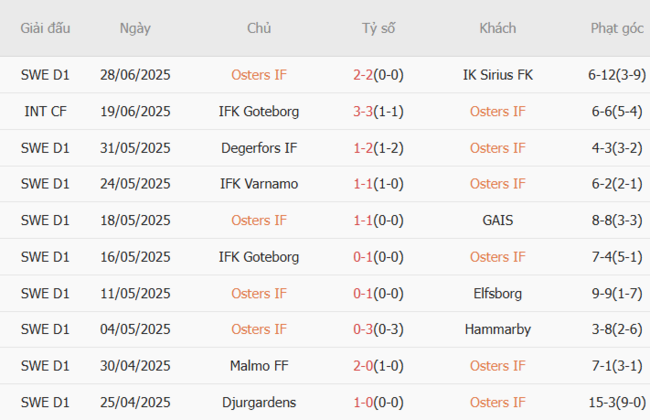 Soi kèo ngon ăn Osters IF vs Mjallby (20h00 ngày 05/07) 3 Phong độ của Osters IF