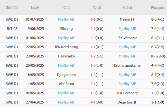 Soi kèo ngon ăn Osters IF vs Mjallby (20h00 ngày 05/07) 4 Phong độ của Mjallby